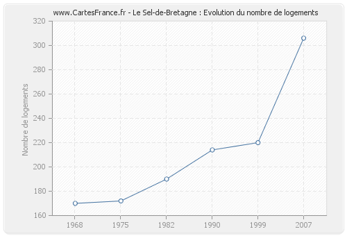 Le Sel-de-Bretagne : Evolution du nombre de logements